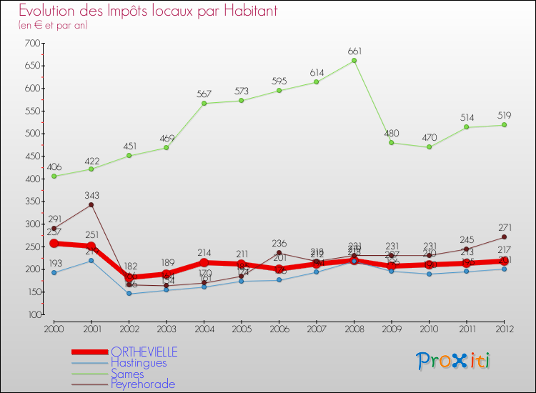 Evolution et montant des impôts locaux par Habitant pour ORTHEVIELLE et les communes proches Comparaison des impôts locaux par habitant pour ORTHEVIELLE et les communes voisines