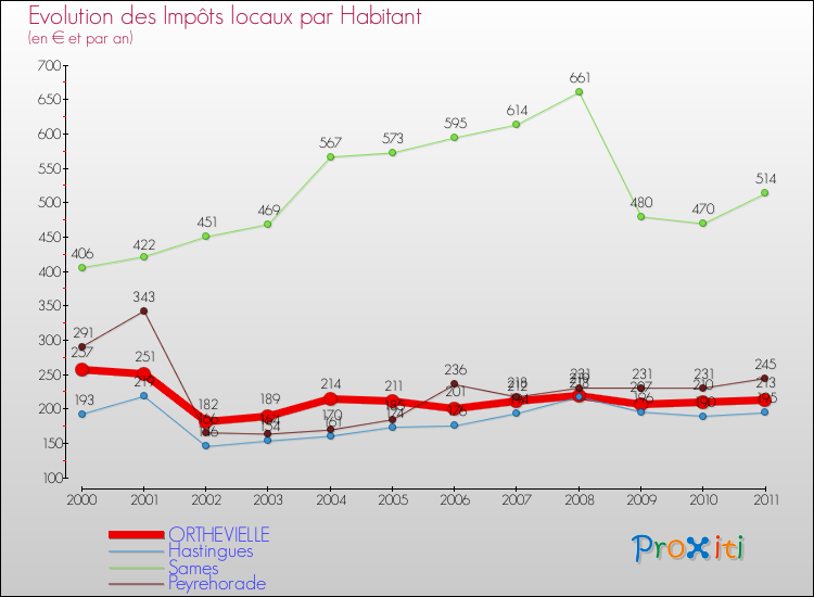 Evolution et montant des impôts locaux par Habitant pour ORTHEVIELLE et les communes proches Comparaison des impôts locaux par habitant pour ORTHEVIELLE et les communes voisines