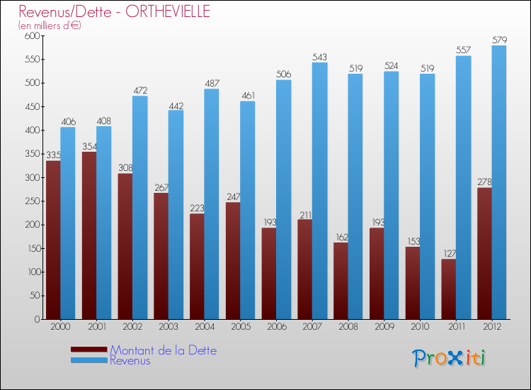 Evolution comparée de la dette et des revenus pour la commune de ORTHEVIELLE de 2000 à 2012 Comparaison de la dette et des revenus pour ORTHEVIELLE de 2000 à 2012