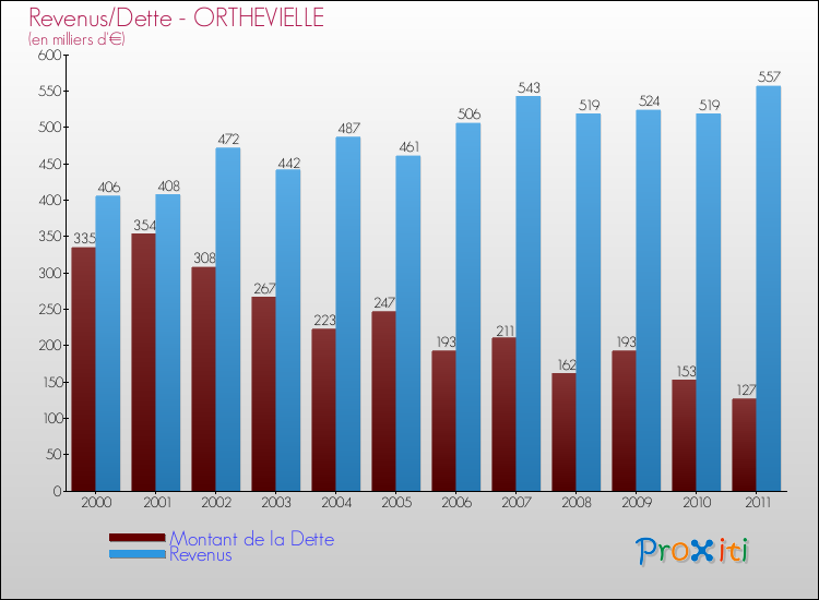 Evolution comparée de la dette et des revenus pour la commune de ORTHEVIELLE de 2000 à 2011 Comparaison de la dette et des revenus pour ORTHEVIELLE de 2000 à 2011