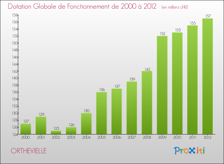 Evolution du montant de la Dotation Globale de Fonctionnement pour la commune de ORTHEVIELLE de 2000 à 2012 Evolution du montant de la Dotation Globale de Fonctionnement pour ORTHEVIELLE de 2000 à 2012