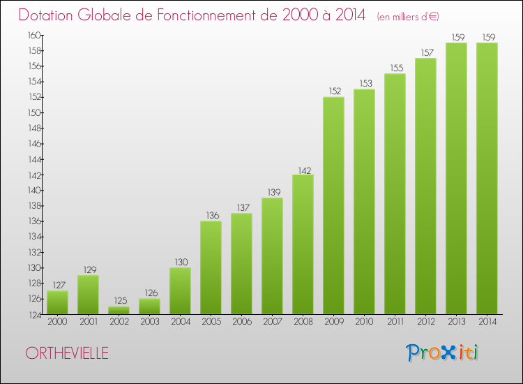 Evolution du montant de la Dotation Globale de Fonctionnement pour la commune de ORTHEVIELLE de 2000 à 2014 Evolution du montant de la Dotation Globale de Fonctionnement pour ORTHEVIELLE de 2000 à 2014
