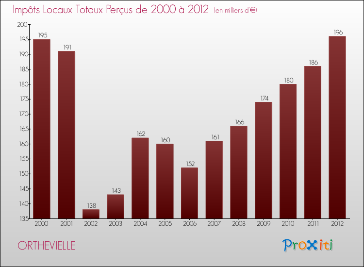 Evolution des Impôts Locaux pour la commune de ORTHEVIELLE de 2000 à 2012 Evolution des Impôts Locaux pour ORTHEVIELLE de 2000 à 2012