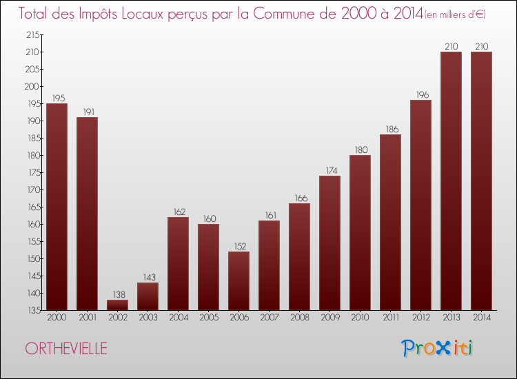 Evolution des Impôts Locaux pour la commune de ORTHEVIELLE de 2000 à 2014 Evolution des Impôts Locaux pour ORTHEVIELLE de 2000 à 2014