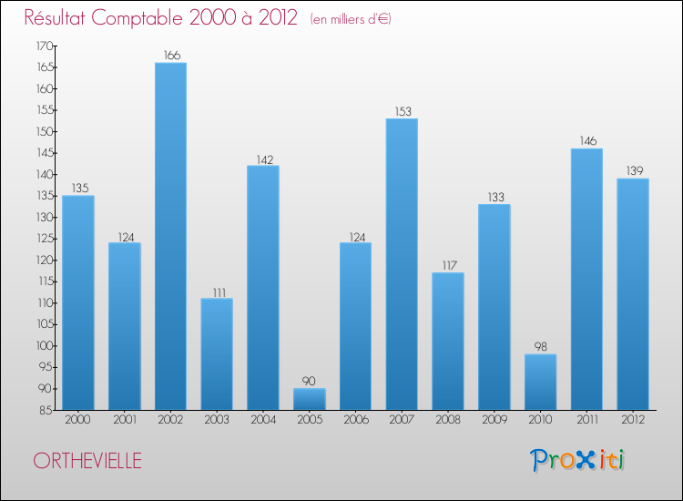 Evolution du résultat comptable pour la commune de ORTHEVIELLE de 2000 à 2012 Evolution du résultat comptable pour ORTHEVIELLE de 2000 à 2012