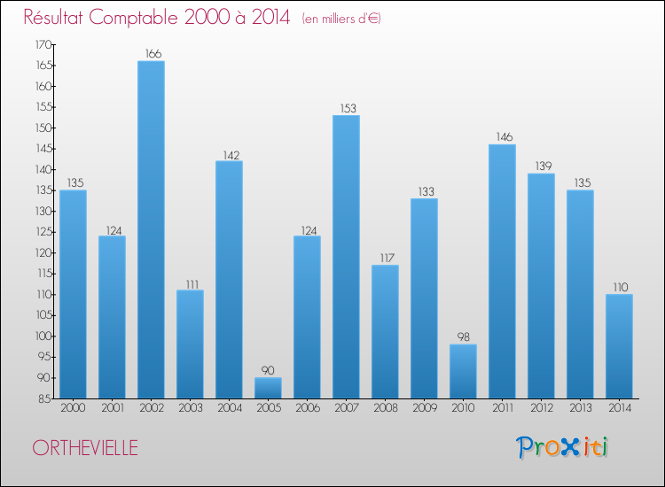 Evolution du résultat comptable pour la commune de ORTHEVIELLE de 2000 à 2014 Evolution du résultat comptable pour ORTHEVIELLE de 2000 à 2014