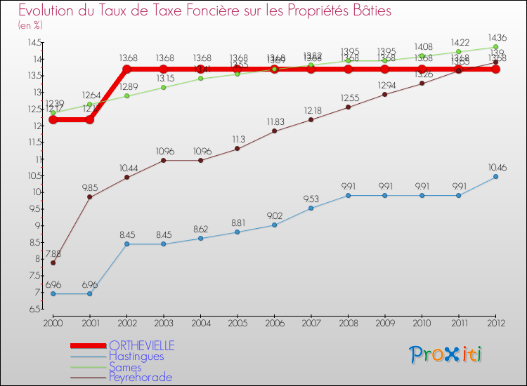 Evolution du taux de la taxe foncière sur le bati pour ORTHEVIELLE et les communes proches de 2000 à 2012 Comparaison des taux de taxe foncière sur le bati pour ORTHEVIELLE et les communes voisines de 2000 à 2012