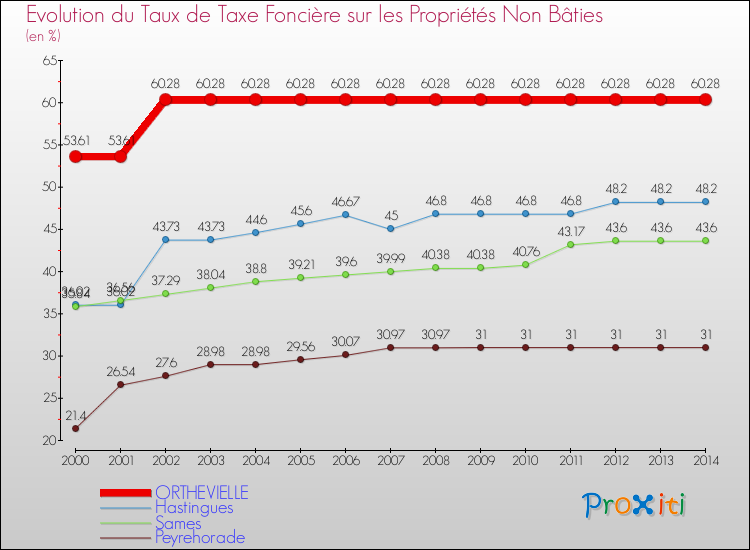 Evolution du taux de la taxe foncière sur les immeubles et terrains non batis pour ORTHEVIELLE et les communes proches de 2000 à 2014 Comparaison des taux de la taxe foncière sur les immeubles et terrains non batis pour ORTHEVIELLE et les communes voisines de 2000 à 2014
