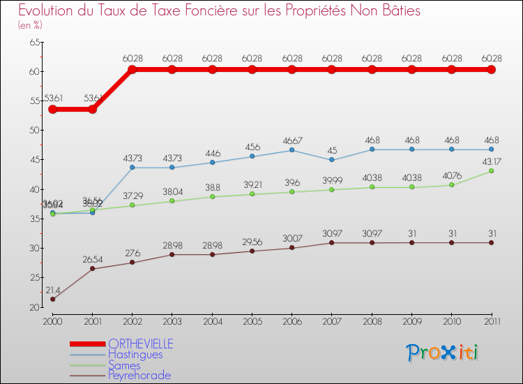 Evolution du taux de la taxe foncière sur les immeubles et terrains non batis pour ORTHEVIELLE et les communes proches Comparaison des taux de la taxe foncière sur les immeubles et terrains non batis pour ORTHEVIELLE et les communes voisines