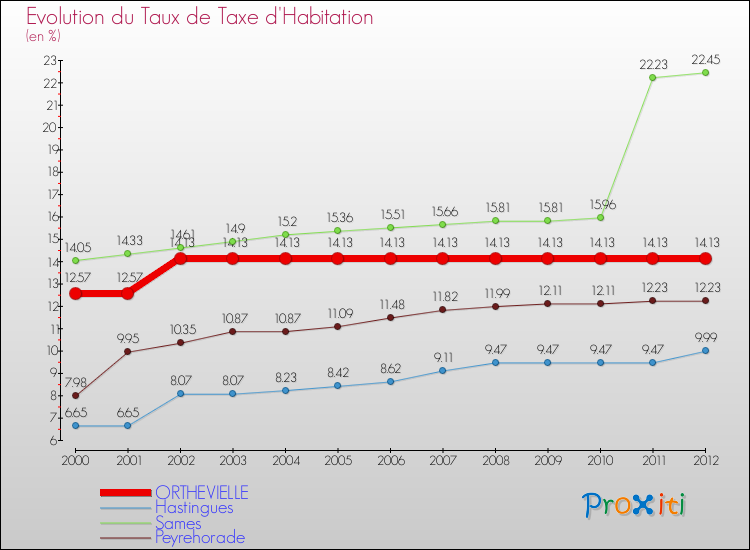 Evolution du taux de la taxe d'habitation pour ORTHEVIELLE et les communes proches Comparaison des taux de la taxe d'habitation pour ORTHEVIELLE et les communes voisines
