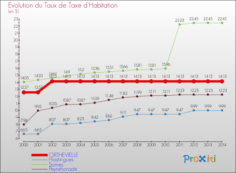 Evolution du taux de la taxe d'habitation pour ORTHEVIELLE et les communes proches de 2000 à 2014 Comparaison des taux de la taxe d'habitation pour ORTHEVIELLE et les communes voisines de 2000 à 2014