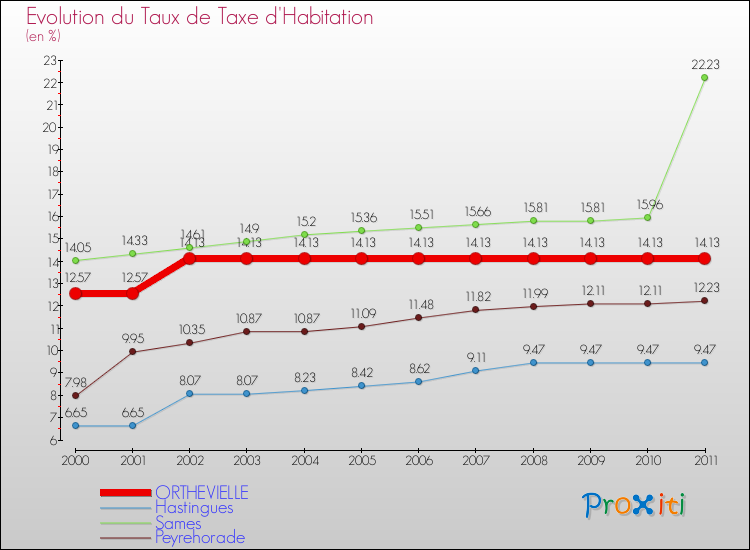Evolution du taux de la taxe d'habitation pour ORTHEVIELLE et les communes proches Comparaison des taux de la taxe d'habitation pour ORTHEVIELLE et les communes voisines
