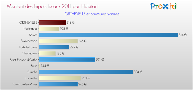 Montant des impôts locaux par Habitant pour ORTHEVIELLE et les communes proches Comparaison des impôts locaux par habitant pour ORTHEVIELLE et les communes voisines