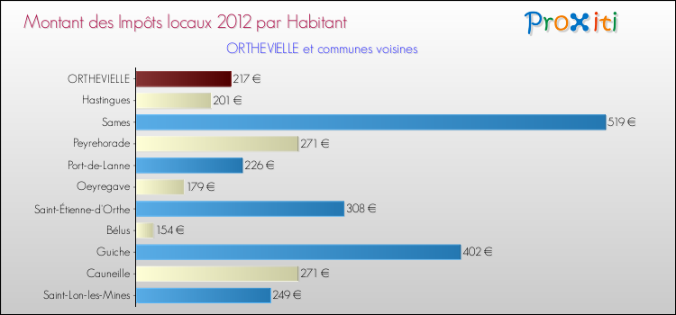 Montant des impôts locaux par Habitant pour ORTHEVIELLE et les communes proches Comparaison des impôts locaux par habitant pour ORTHEVIELLE et les communes voisines