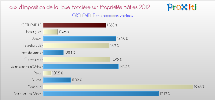 Taux d'imposition de la taxe foncière sur le bati 2012 pour ORTHEVIELLE et les communes proches Comparaison des taux d'imposition de la taxe foncière sur le bati 2012 pour ORTHEVIELLE et les communes voisines