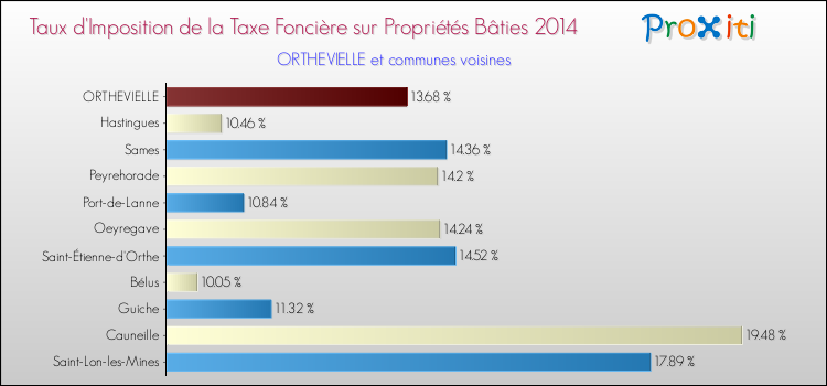 Taux d'imposition de la taxe foncière sur le bati 2014 pour ORTHEVIELLE et les communes proches Comparaison des taux d'imposition de la taxe foncière sur le bati 2014 pour ORTHEVIELLE et les communes voisines