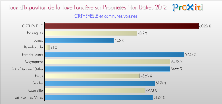 Taux d'imposition de la taxe foncière sur les immeubles et terrains non batis 2012 pour ORTHEVIELLE et les communes proches Comparaison des taux d'imposition de la taxe foncière sur les immeubles et terrains non batis 2012 pour ORTHEVIELLE et les communes voisines