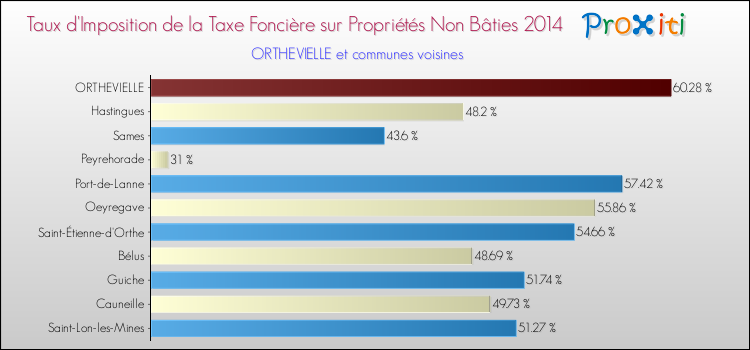 Taux d'imposition de la taxe foncière sur les immeubles et terrains non batis 2014 pour ORTHEVIELLE et les communes proches Comparaison des taux d'imposition de la taxe foncière sur les immeubles et terrains non batis 2014 pour ORTHEVIELLE et les communes voisines