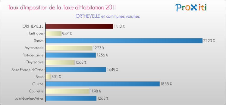 Taux d'imposition de la taxe d'habitation 2011 pour ORTHEVIELLE et les communes proches Comparaison des taux d'imposition de la taxe d'habitation 2011 pour ORTHEVIELLE et les communes voisines