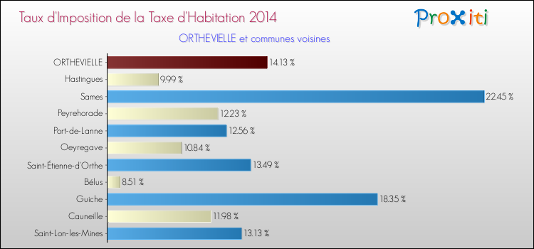 Taux d'imposition de la taxe d'habitation 2014 pour ORTHEVIELLE et les communes proches Comparaison des taux d'imposition de la taxe d'habitation 2014 pour ORTHEVIELLE et les communes voisines