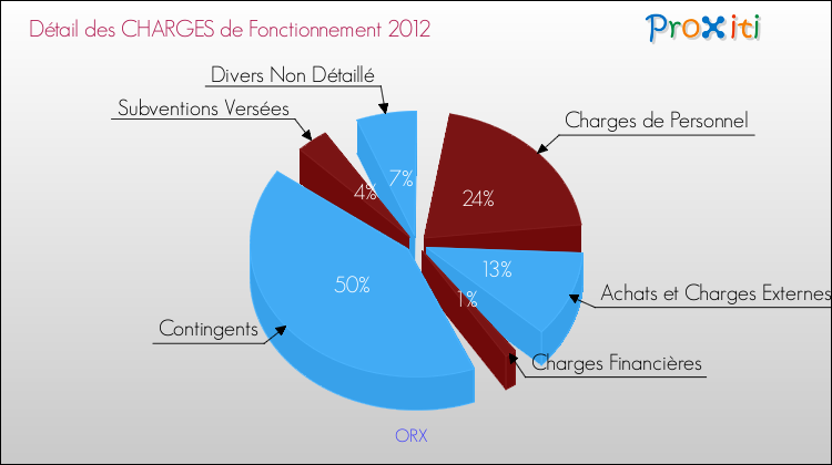 Décomposition des Charges de Fonctionnement 2012 de la commune de ORX Charges de Fonctionnement 2012 pour la commune de ORX