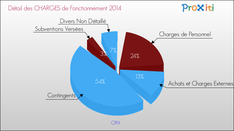 Décomposition des Charges de Fonctionnement 2014 de la commune de ORX Charges de Fonctionnement 2014 pour la commune de ORX