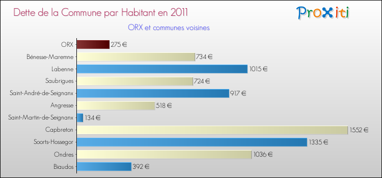 Dette par habitant de la commune en 2011 pour ORX et les communes proches Comparaison de la dette par habitant de la commune en 2011 pour ORX et les communes voisines