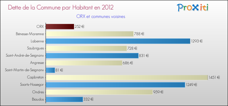 Dette par habitant de la commune en 2012 pour ORX et les communes proches Comparaison de la dette par habitant de la commune en 2012 pour ORX et les communes voisines