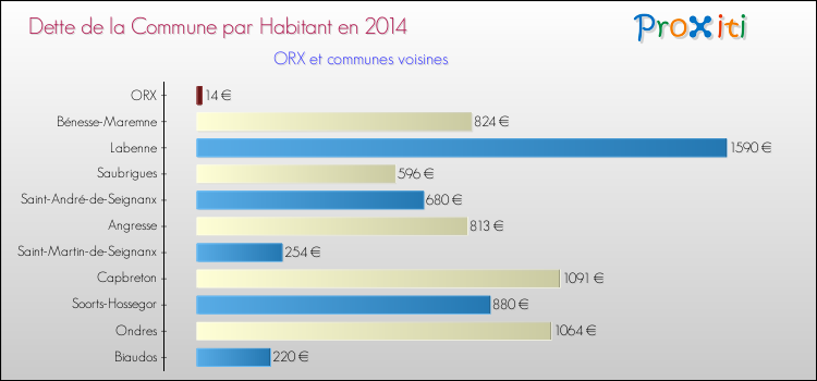Dette par habitant de la commune en 2014 pour ORX et les communes proches Comparaison de la dette par habitant de la commune en 2014 pour ORX et les communes voisines