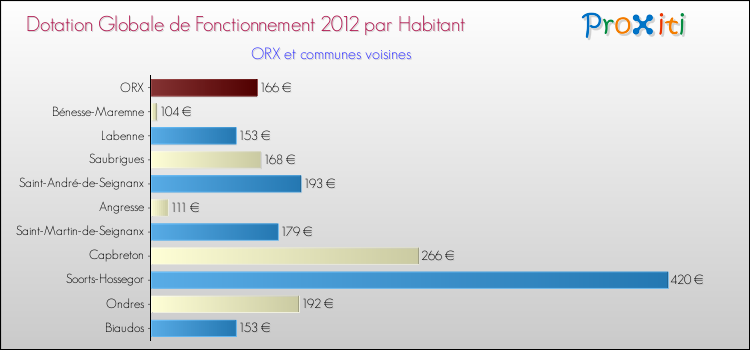 Montant des dotations globales de fonctionnement DGF par Habitant pour ORX et les communes proches Comparaison des des dotations globales de fonctionnement DGF par habitant pour ORX et les communes voisines