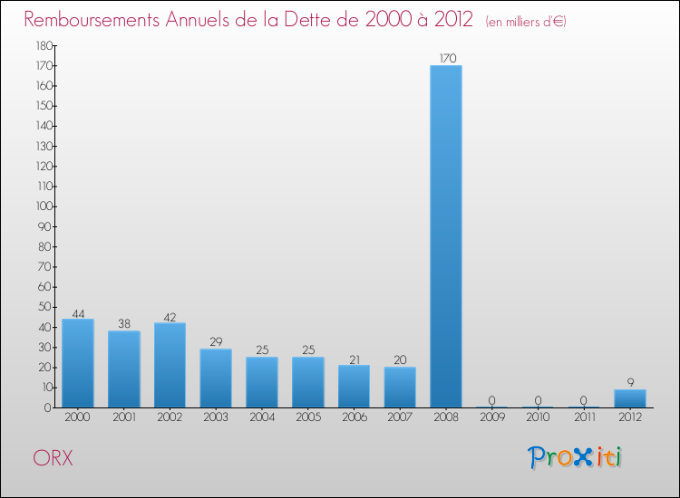 Evolution de l'annuité de la dette pour la commune de ORX de 2000 à 2012 Annuités de la dette pour ORX de 2000 à 2012