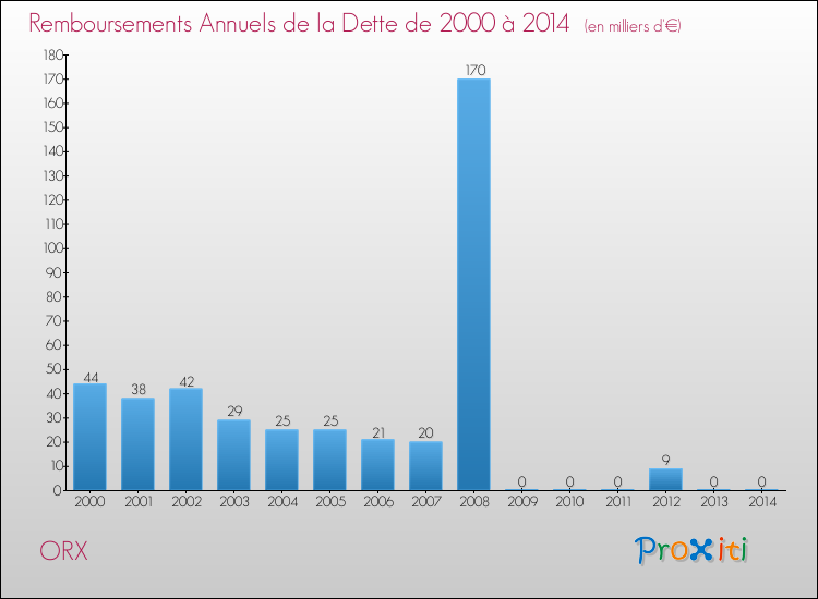 Evolution de l'annuité de la dette pour la commune de ORX de 2000 à 2014 Annuités de la dette pour ORX de 2000 à 2014