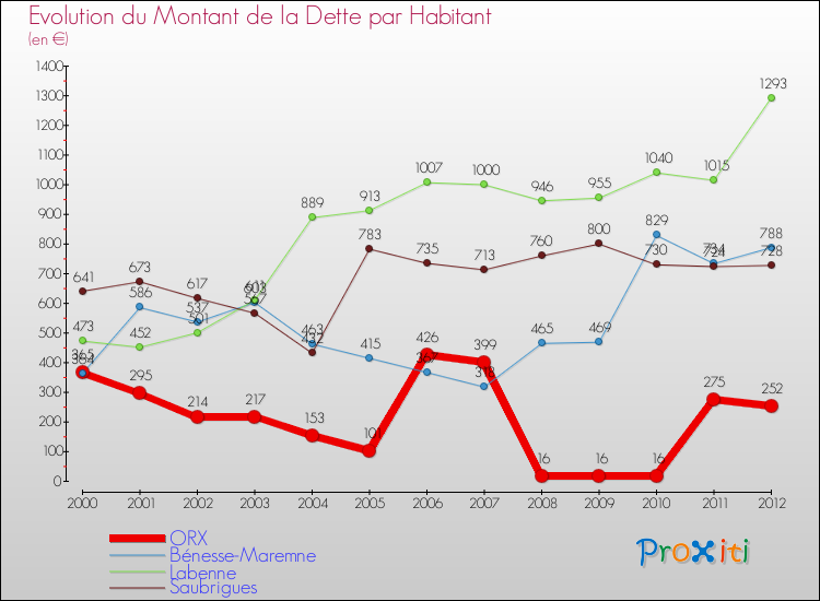 Evolution de la dette par habitant pour la commune de ORX et les communes proches de 2000 à 2012 Comparaison de la dette par habitant pour ORX et les communes voisines de 2000 à 2012