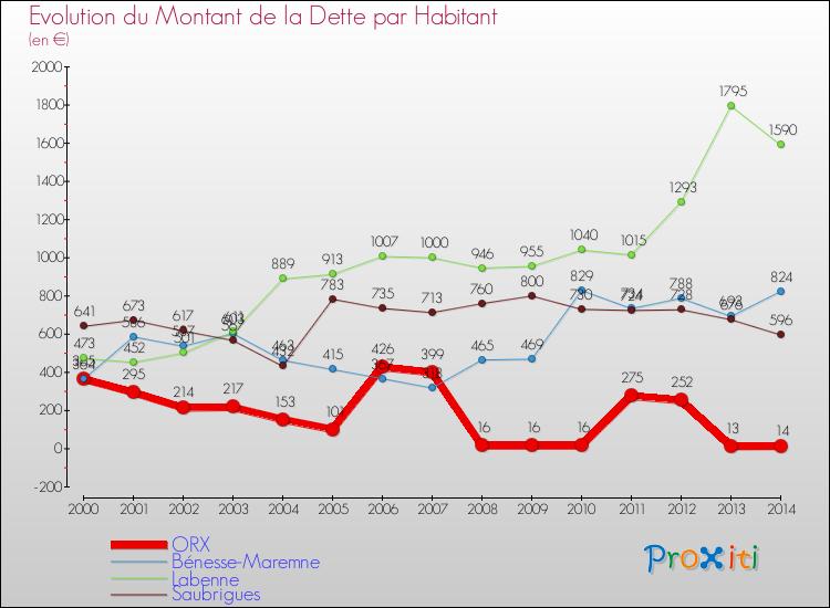 Evolution de la dette par habitant pour la commune de ORX et les communes proches de 2000 à 2014 Comparaison de la dette par habitant pour ORX et les communes voisines de 2000 à 2014