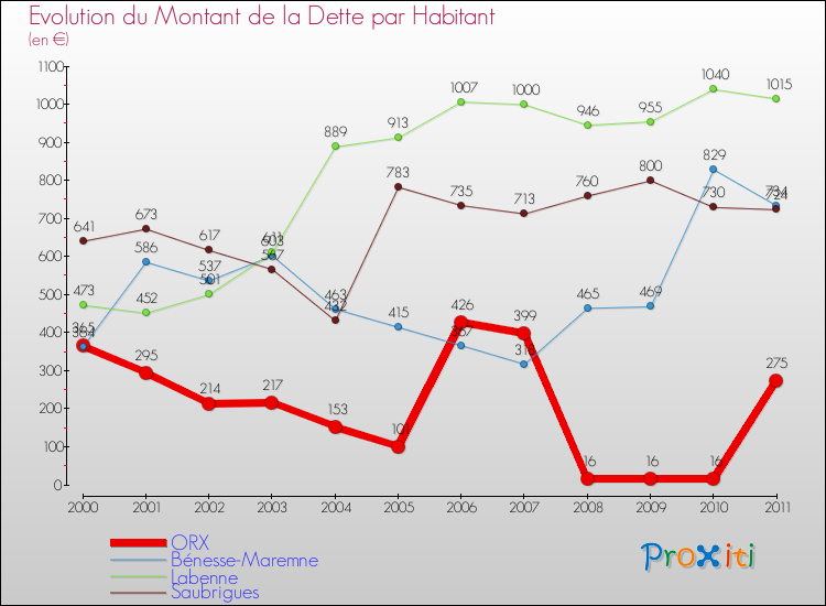 Evolution de la dette par habitant pour la commune de ORX et les communes proches Comparaison de la dette par habitant pour ORX et les communes voisines