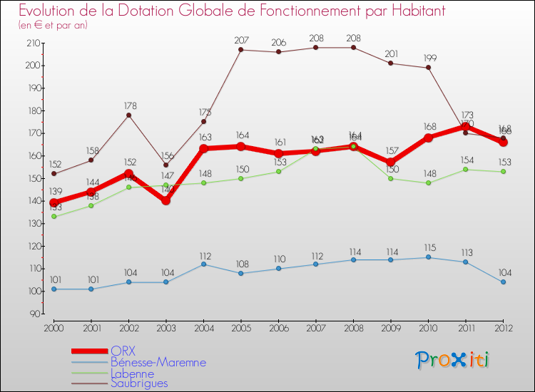 Evolution et montant de la dotation globale de fonctionnement par Habitant pour ORX et les communes proches Comparaison des dotations globales de fonctionnement par habitant pour ORX et les communes voisines