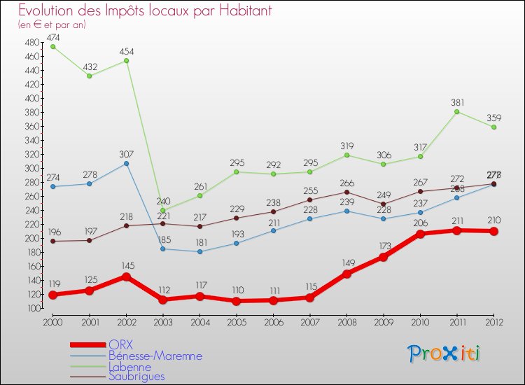 Evolution et montant des impôts locaux par Habitant pour ORX et les communes proches Comparaison des impôts locaux par habitant pour ORX et les communes voisines