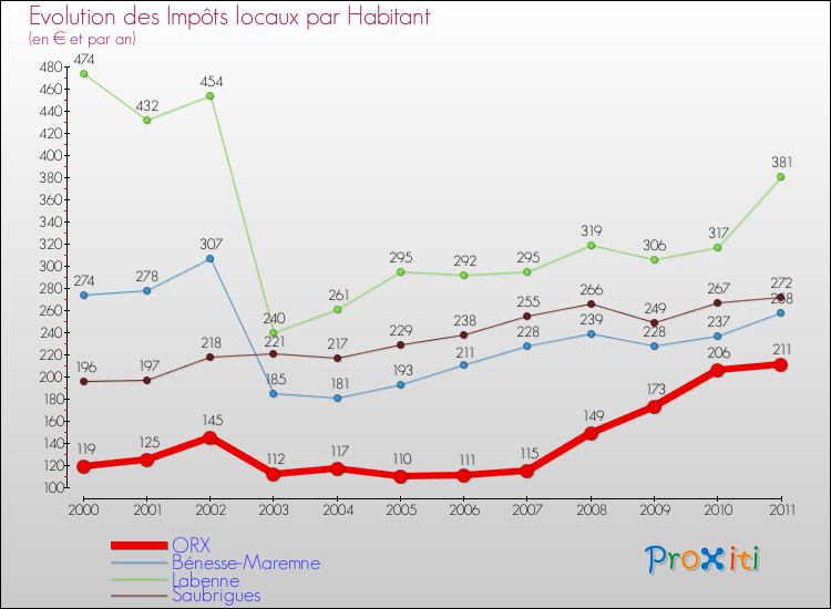 Evolution et montant des impôts locaux par Habitant pour ORX et les communes proches Comparaison des impôts locaux par habitant pour ORX et les communes voisines