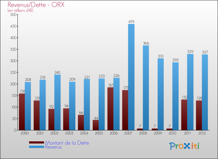 Evolution comparée de la dette et des revenus pour la commune de ORX de 2000 à 2012 Comparaison de la dette et des revenus pour ORX de 2000 à 2012