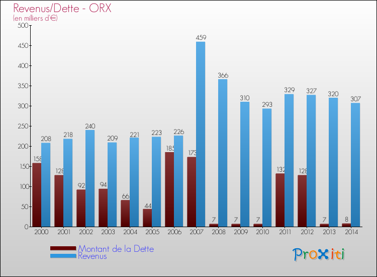 Evolution comparée de la dette et des revenus pour la commune de ORX de 2000 à 2014 Comparaison de la dette et des revenus pour ORX de 2000 à 2014