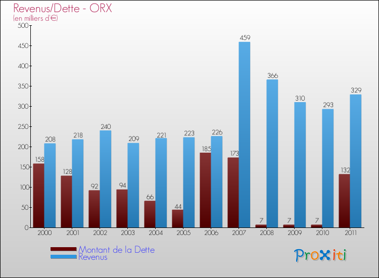 Evolution comparée de la dette et des revenus pour la commune de ORX de 2000 à 2011 Comparaison de la dette et des revenus pour ORX de 2000 à 2011