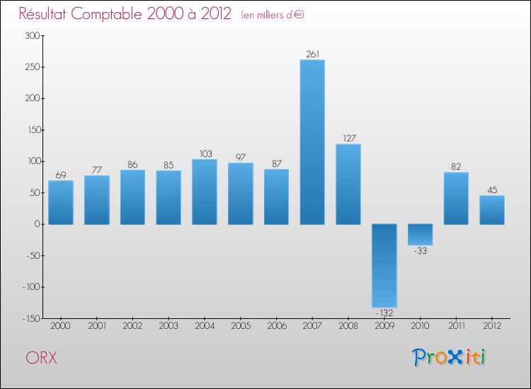 Evolution du résultat comptable pour la commune de ORX de 2000 à 2012 Evolution du résultat comptable pour ORX de 2000 à 2012