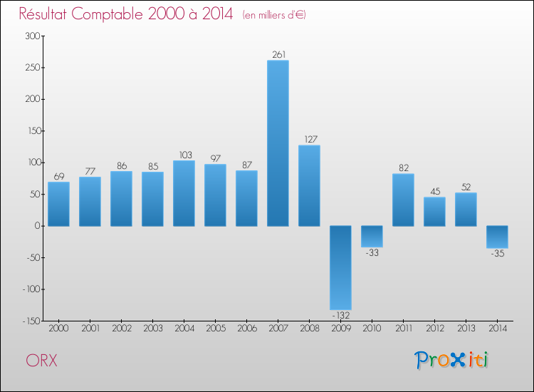 Evolution du résultat comptable pour la commune de ORX de 2000 à 2014 Evolution du résultat comptable pour ORX de 2000 à 2014