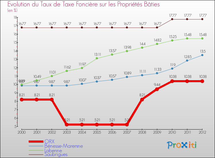 Evolution du taux de la taxe foncière sur le bati pour ORX et les communes proches de 2000 à 2012 Comparaison des taux de taxe foncière sur le bati pour ORX et les communes voisines de 2000 à 2012