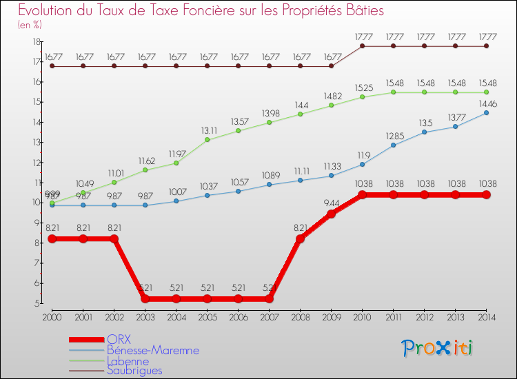 Evolution du taux de la taxe foncière sur le bati pour ORX et les communes proches de 2000 à 2014 Comparaison des taux de taxe foncière sur le bati pour ORX et les communes voisines de 2000 à 2014
