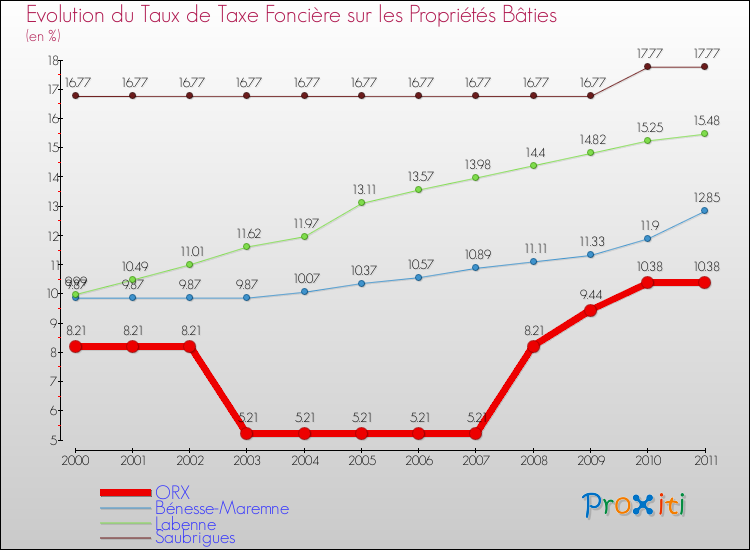 Evolution du taux de la taxe foncière sur le bati pour ORX et les communes proches Comparaison des taux de taxe foncière sur le bati pour ORX et les communes voisines