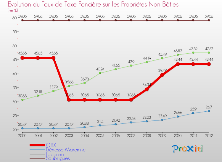 Evolution du taux de la taxe foncière sur les immeubles et terrains non batis pour ORX et les communes proches de 2000 à 2012 Comparaison des taux de la taxe foncière sur les immeubles et terrains non batis pour ORX et les communes voisines de 2000 à 2012