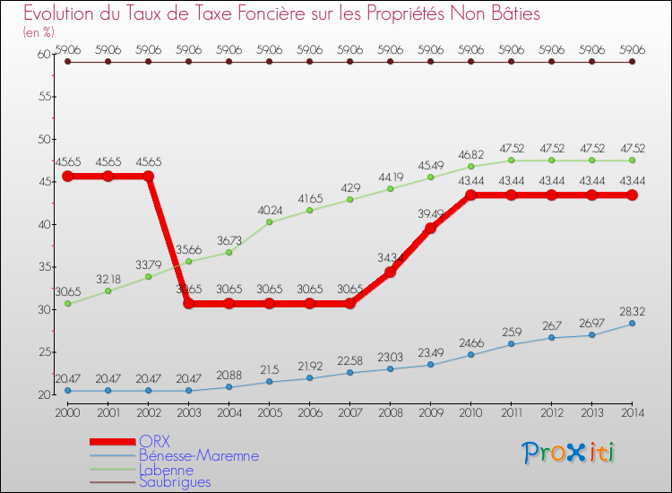 Evolution du taux de la taxe foncière sur les immeubles et terrains non batis pour ORX et les communes proches de 2000 à 2014 Comparaison des taux de la taxe foncière sur les immeubles et terrains non batis pour ORX et les communes voisines de 2000 à 2014