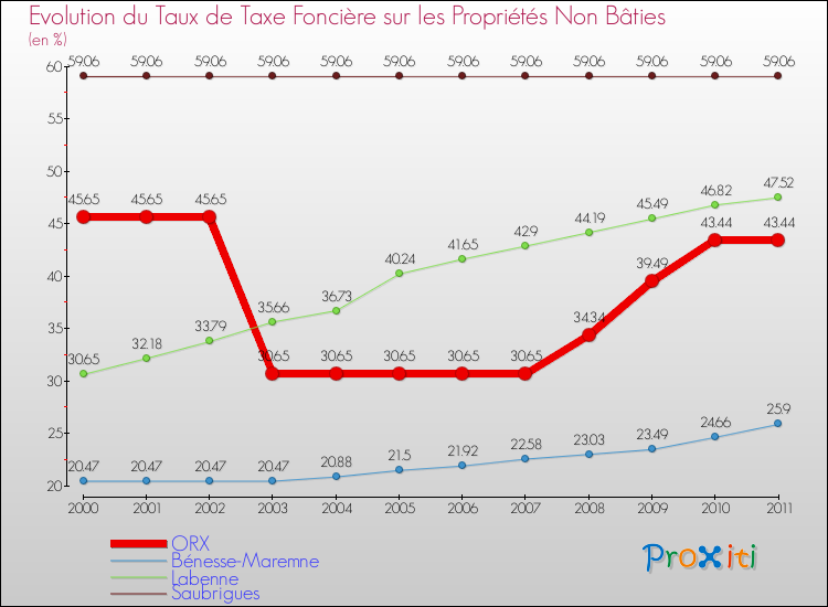 Evolution du taux de la taxe foncière sur les immeubles et terrains non batis pour ORX et les communes proches Comparaison des taux de la taxe foncière sur les immeubles et terrains non batis pour ORX et les communes voisines
