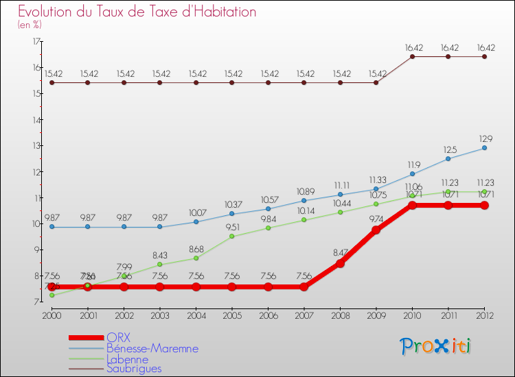 Evolution du taux de la taxe d'habitation pour ORX et les communes proches Comparaison des taux de la taxe d'habitation pour ORX et les communes voisines